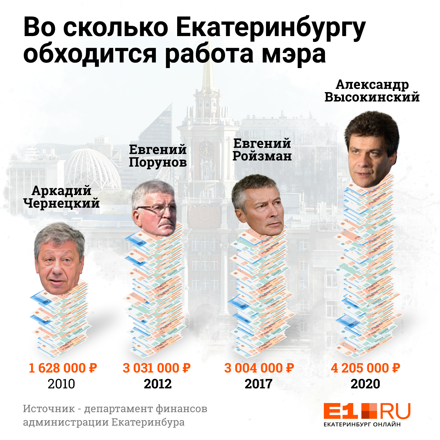 На работу Александра Высокинского в год уходит значительно больше средств, чем когда-то город тратил на Чернецкого На работу Александра Высокинского в год уходит значительно больше средств, чем когда-то город тратил на Чернецкого
