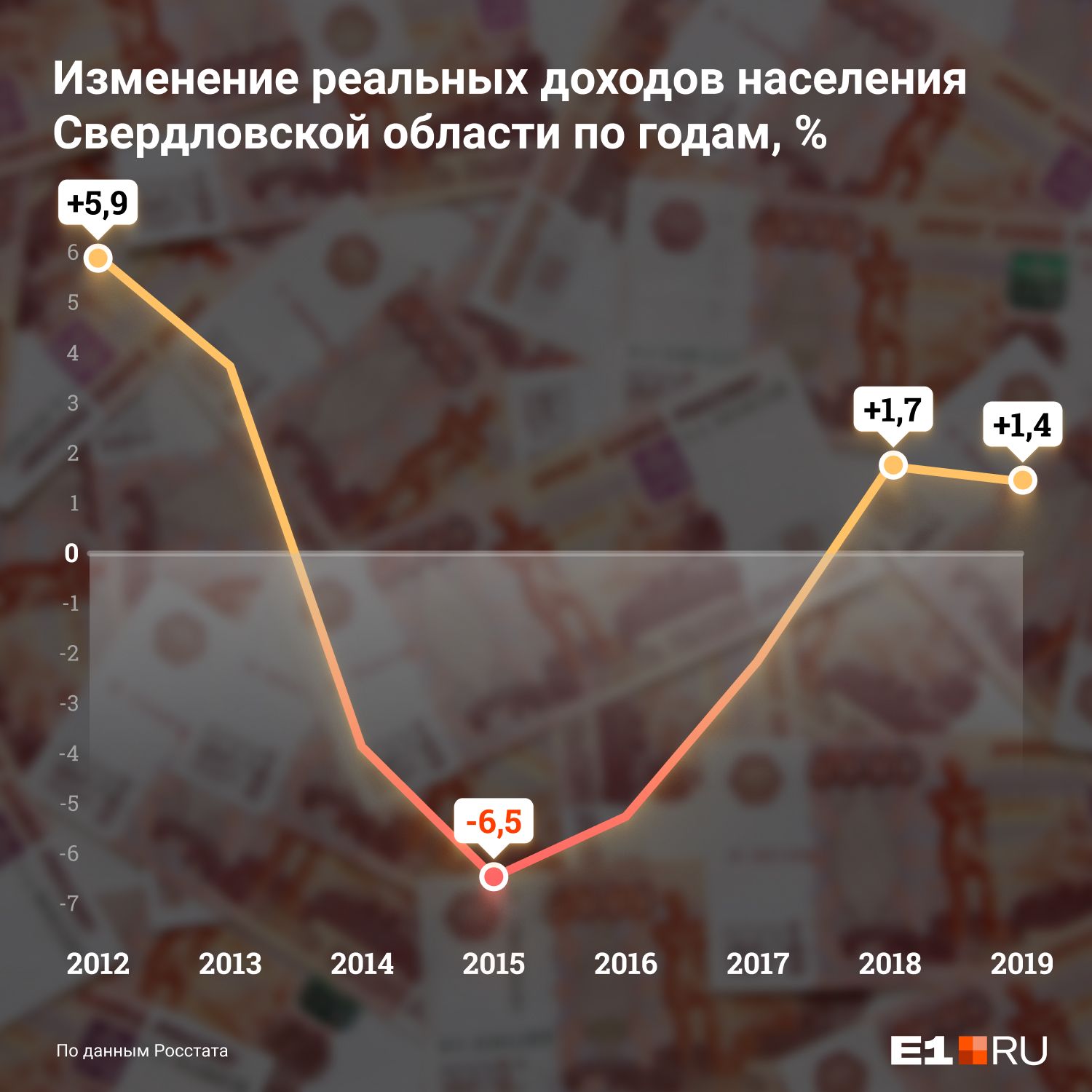 Реальные доходы жителей Свердловской области в последние годы сократились на 5% Реальные доходы жителей Свердловской области в последние годы сократились на 5%