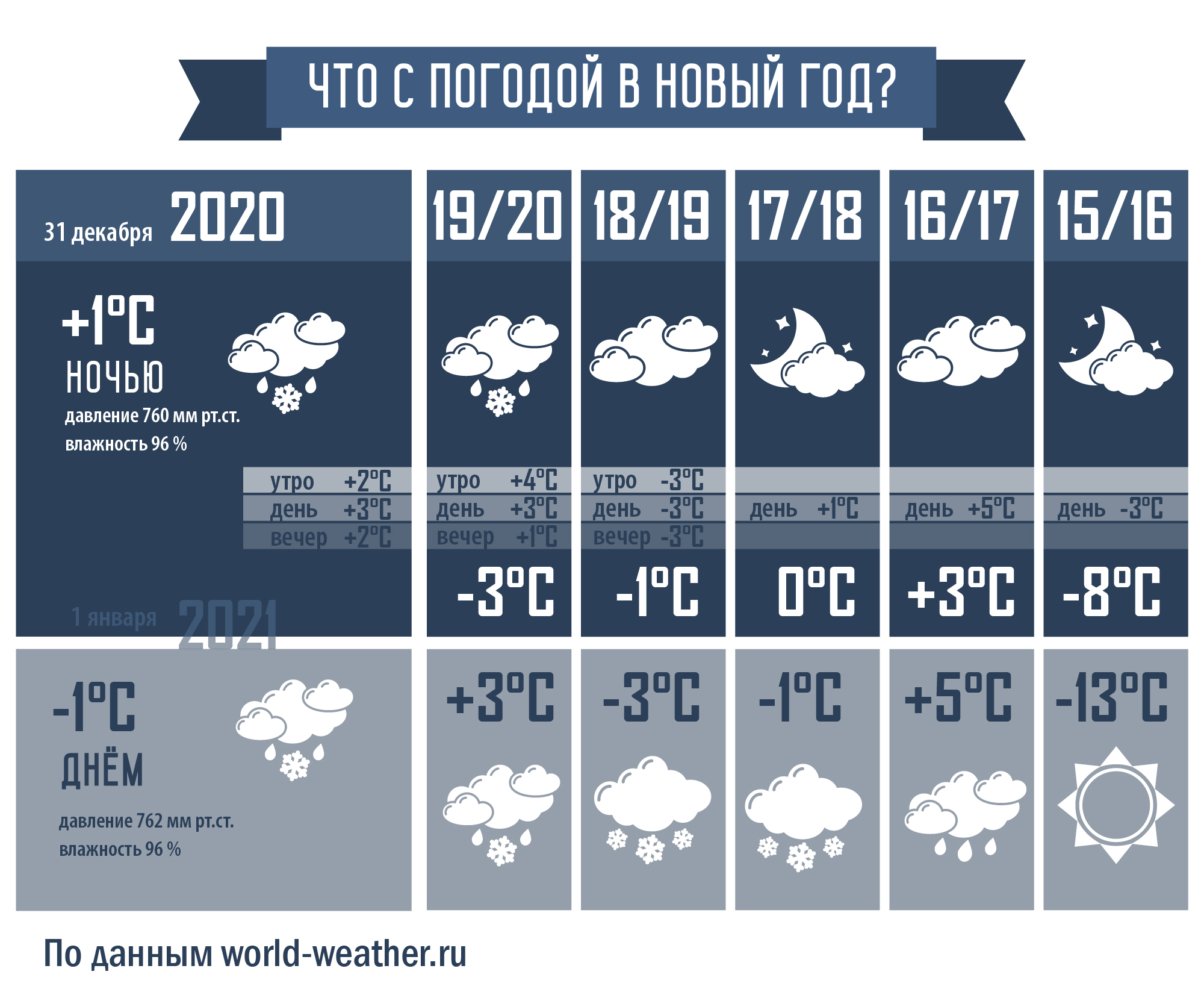 Что с погодой в ночь с 31 декабря на 1 января 2020/2021