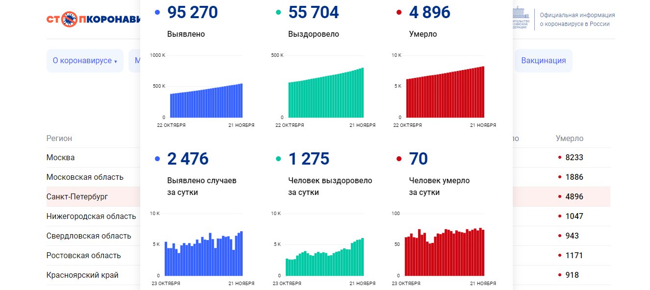 Скриншот с сайта «Стопкоронавирус.рф»