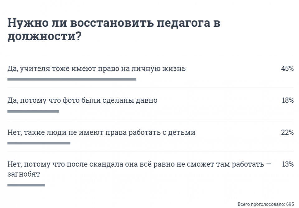 Такие результаты показал опрос среди читателей 74.RU Такие результаты показал опрос среди читателей 74.RU