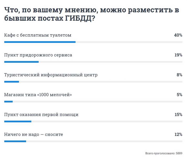 Большинство опрошенных считает, что здания надо переоборудовать под кафе с бесплатным туалетом Большинство опрошенных считает, что здания надо переоборудовать под кафе с бесплатным туалетом