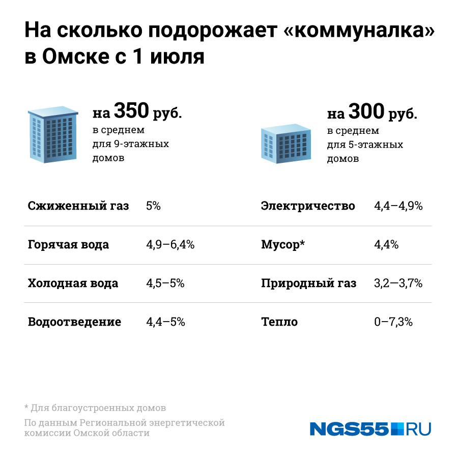 На сколько поднялись коммунальные услуги. На сколько подорожает коммуналка. Тарифы ЖКХ Омск. На сколько процентов подорожаеь ТАРИФЫЖКХ. Насколько подорожал комуналка в Омске.