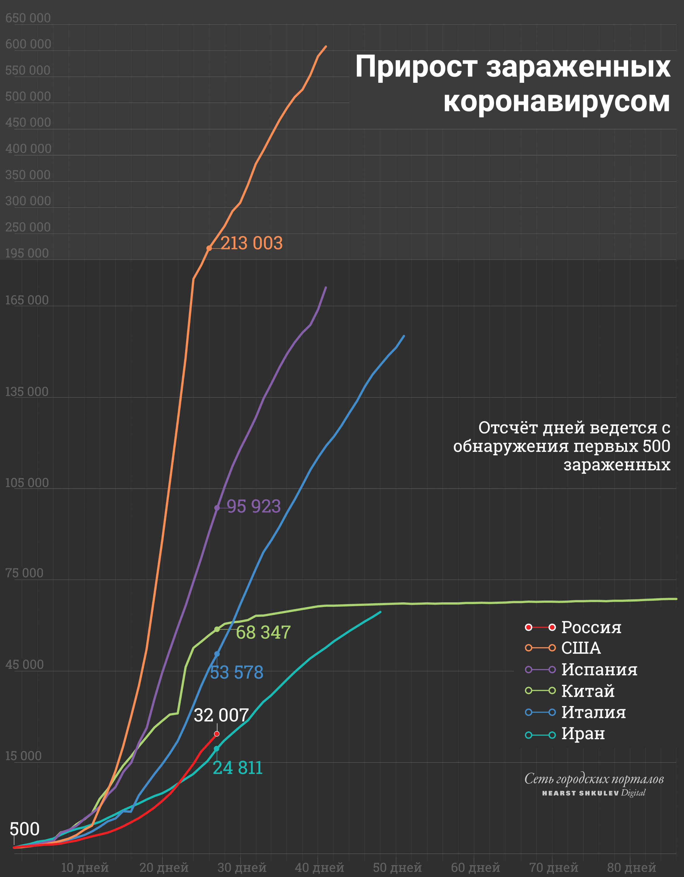 На графике видно, что по количеству зараженных Китай вышел на плато: новых заражений там нет На графике видно, что по количеству зараженных Китай вышел на плато: новых заражений там нет