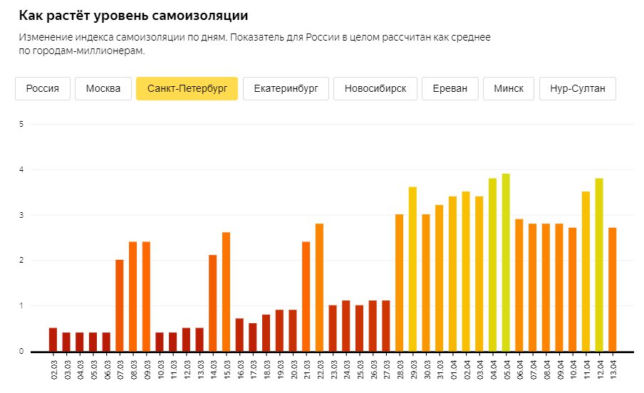 Скриншот из <a href="https://yandex.ru/company/researches/2020/podomam" class="_">yandex.ru/company/researches/2020/podomam</a>. Динамика по Санкт-Петербургу
