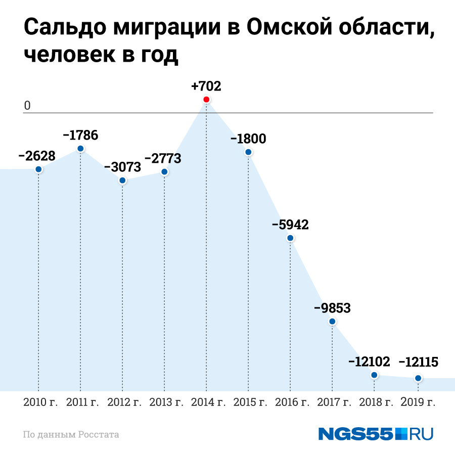 На рисунке показаны данные о численности населения в омске на конец каждого года с 2010