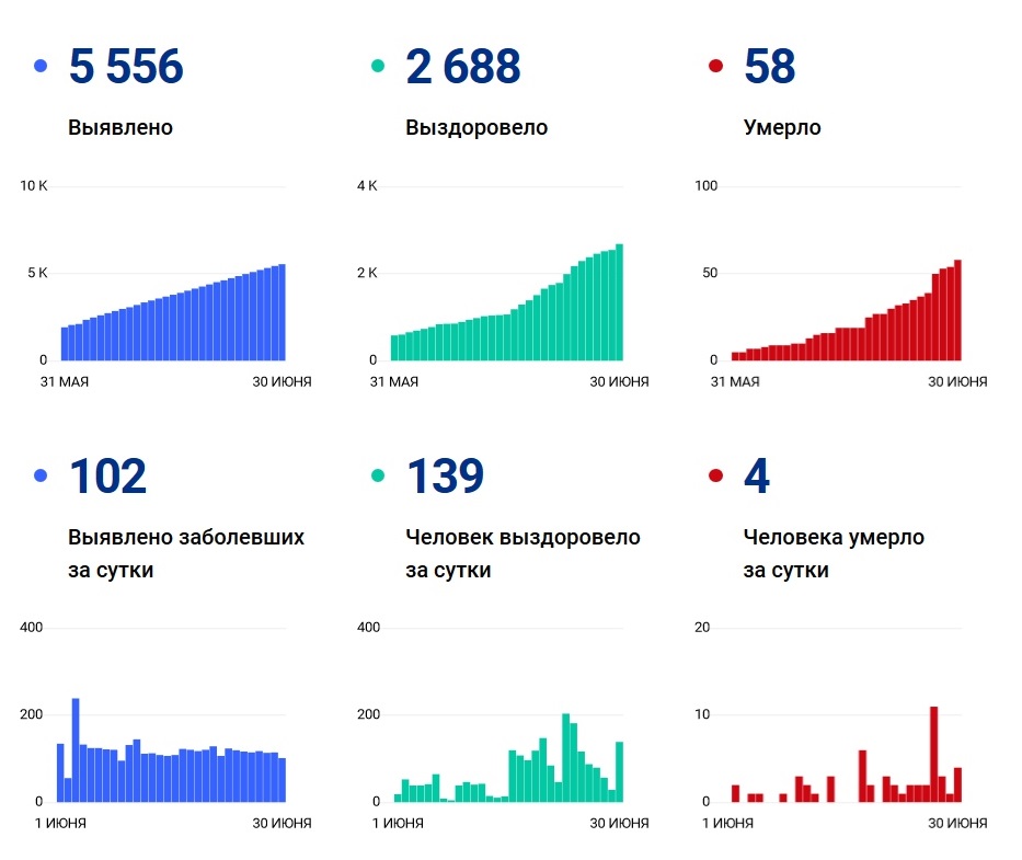 Данные на утро 30 июня<br> Данные на утро 30 июня<br>