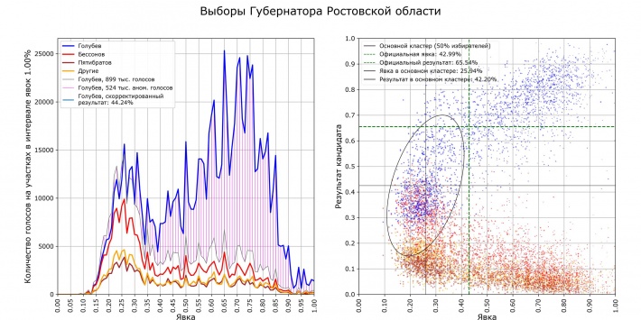 Распределение голосов на выборах губернатора Ростовской области