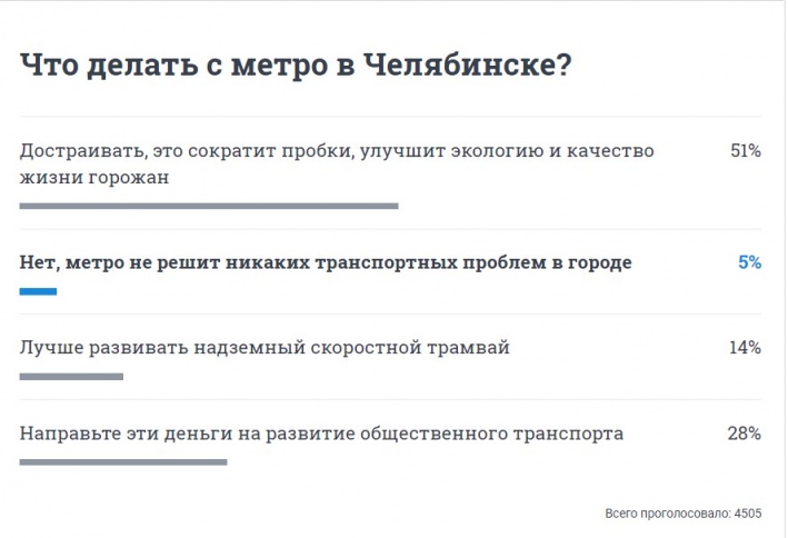 Большинство читателей нашего сайта мечтает прокатиться на метро Большинство читателей нашего сайта мечтает прокатиться на метро
