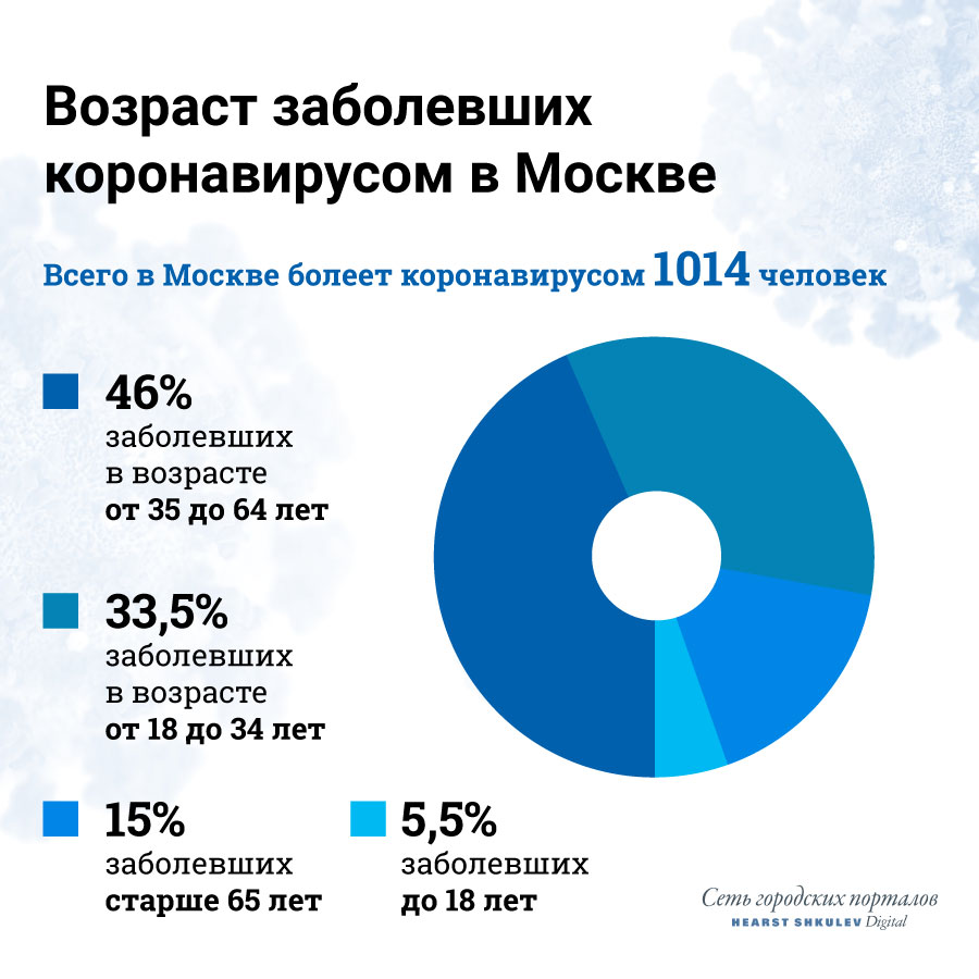 Сколько человек больны. Коронавирус в России статистика. Статистика корона вирус в Рассее. Статистика заболевания коронавирусом по возрасту. Статистика заболевших коронавирусом.