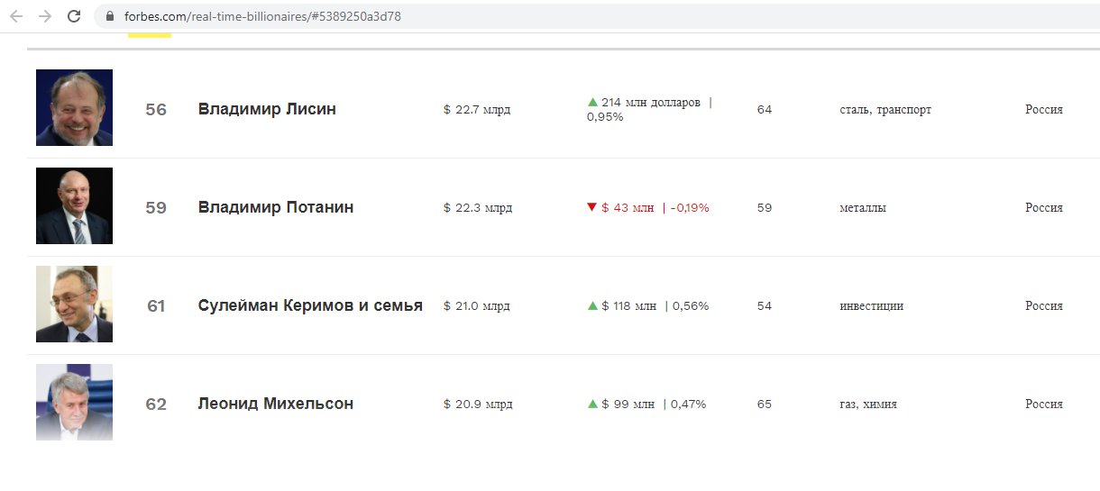 Форбс список самых богатых. Список форбс. Потанин форбс. Список форбс 2021. Форбс 28 место.
