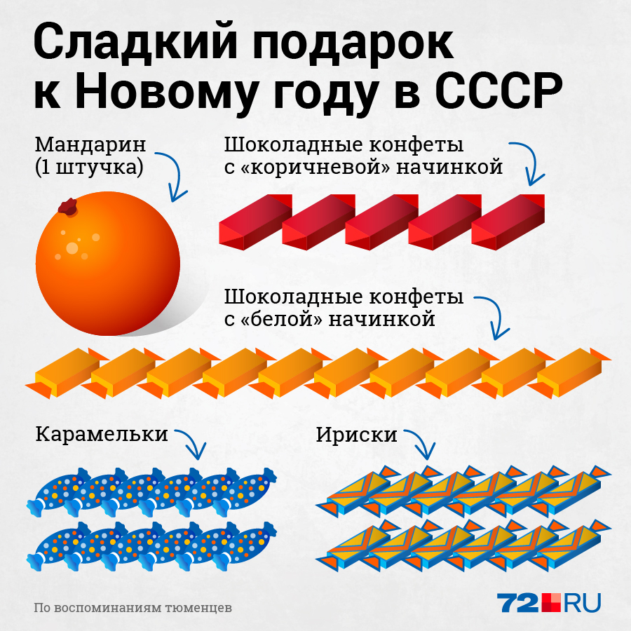 Советский ребенок не был избалован фруктами, поэтому мандарин в подарке был действительно долгожданным. Что касается конфет, то в семьях могли разворачиваться настоящие баталии за немногочисленные вкусные конфеты из новогоднего подарка Советский ребенок не был избалован фруктами, поэтому мандарин в подарке был действительно долгожданным. Что касается конфет, то в семьях могли разворачиваться настоящие баталии за немногочисленные вкусные конфеты из новогоднего подарка