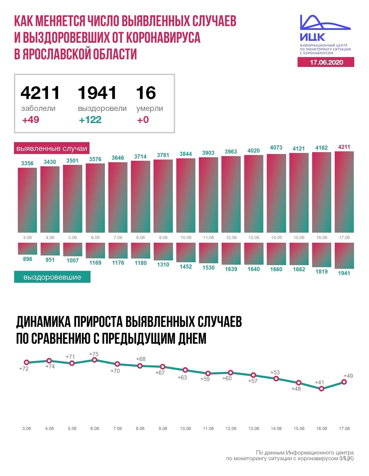 За последние сутки в регионе выявили 49 новых заболевших коронавирусом людей За последние сутки в регионе выявили 49 новых заболевших коронавирусом людей