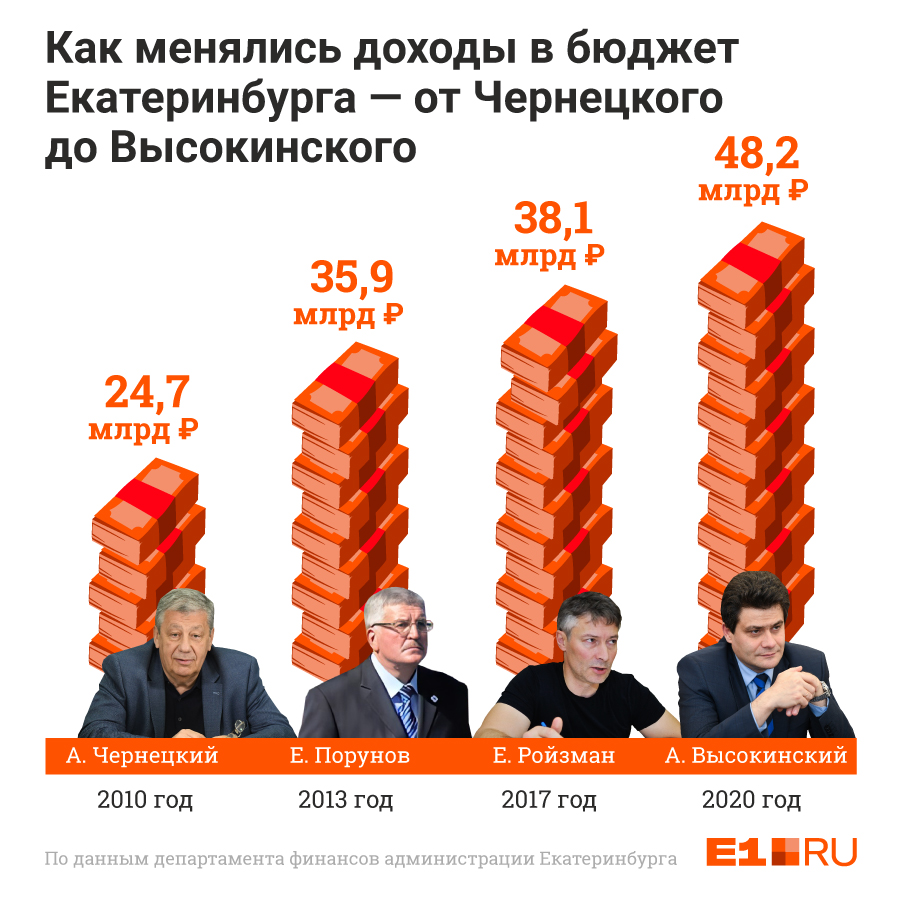 Бюджет Екатеринбурга на 2020 год вырос, в основном, за счет поступлений из федерального центра Бюджет Екатеринбурга на 2020 год вырос, в основном, за счет поступлений из федерального центра