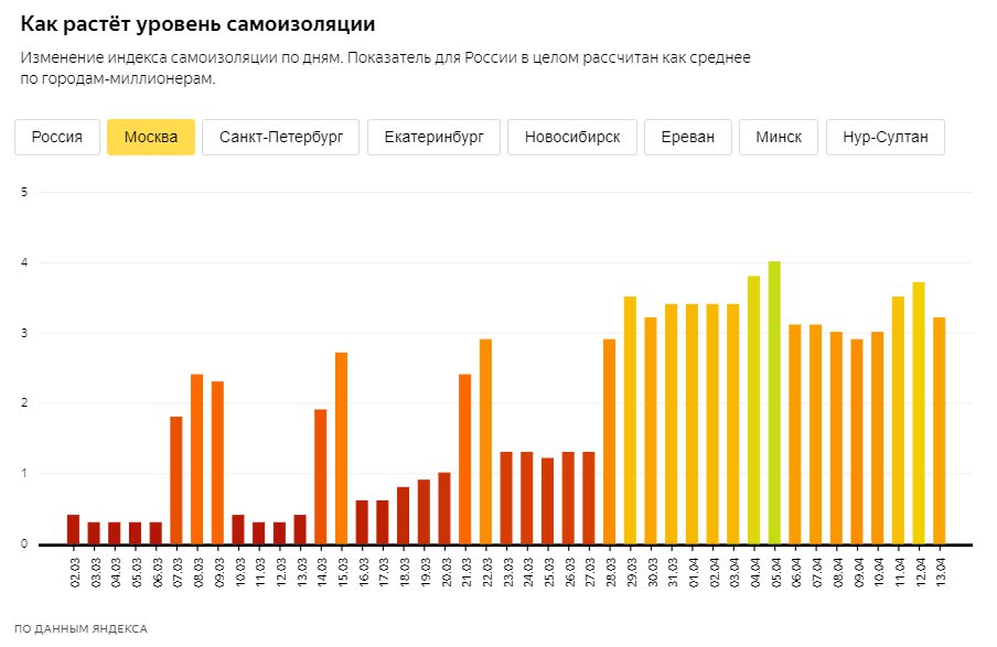 Скриншот из <a href="https://yandex.ru/company/researches/2020/podomam" class="_">yandex.ru/company/researches/2020/podomam</a>. Динамика по Москве