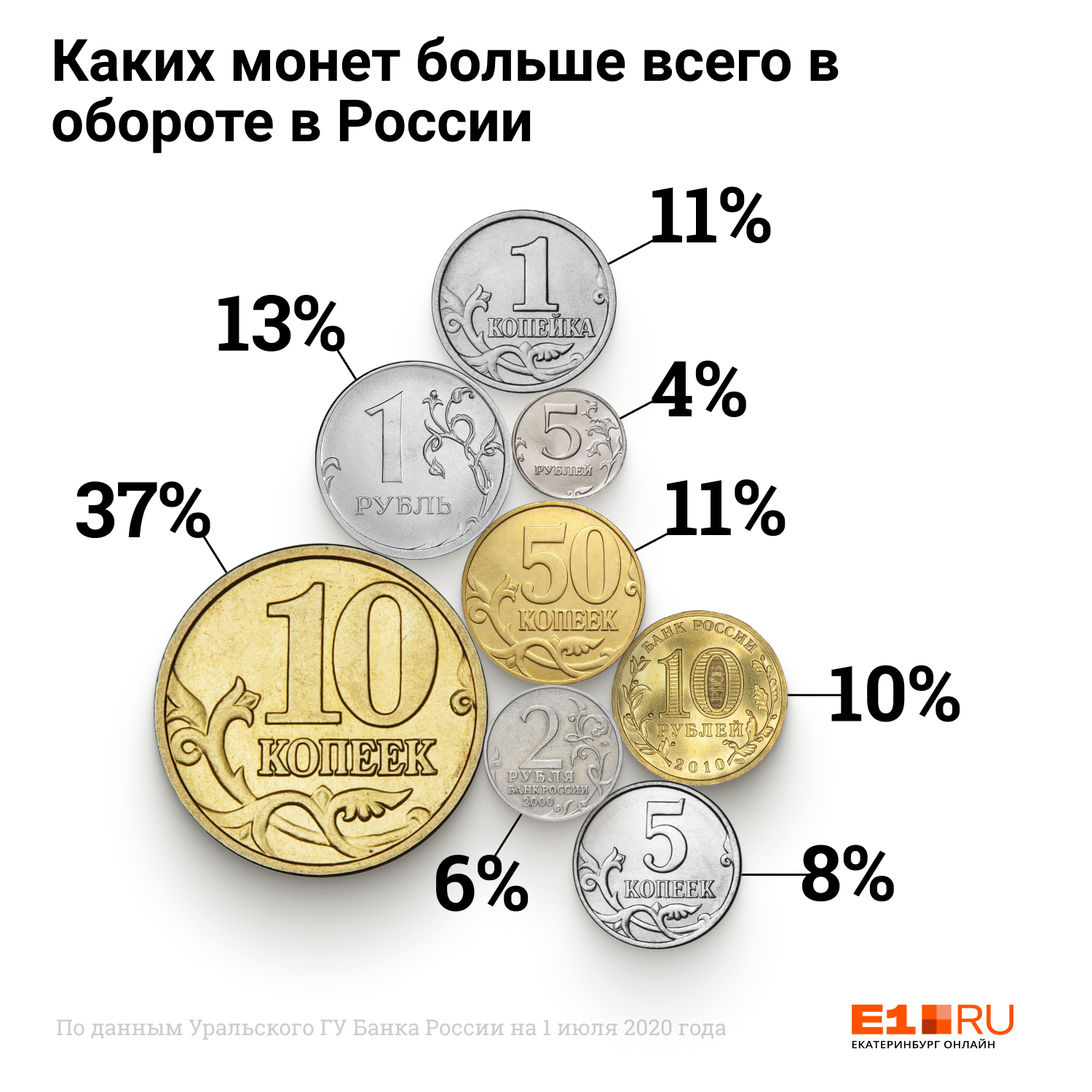 Обмен монетами россии. Мелочь монеты. Десятикопеечная монета. Сбор монет. Разменять бумажные деньги на монеты.