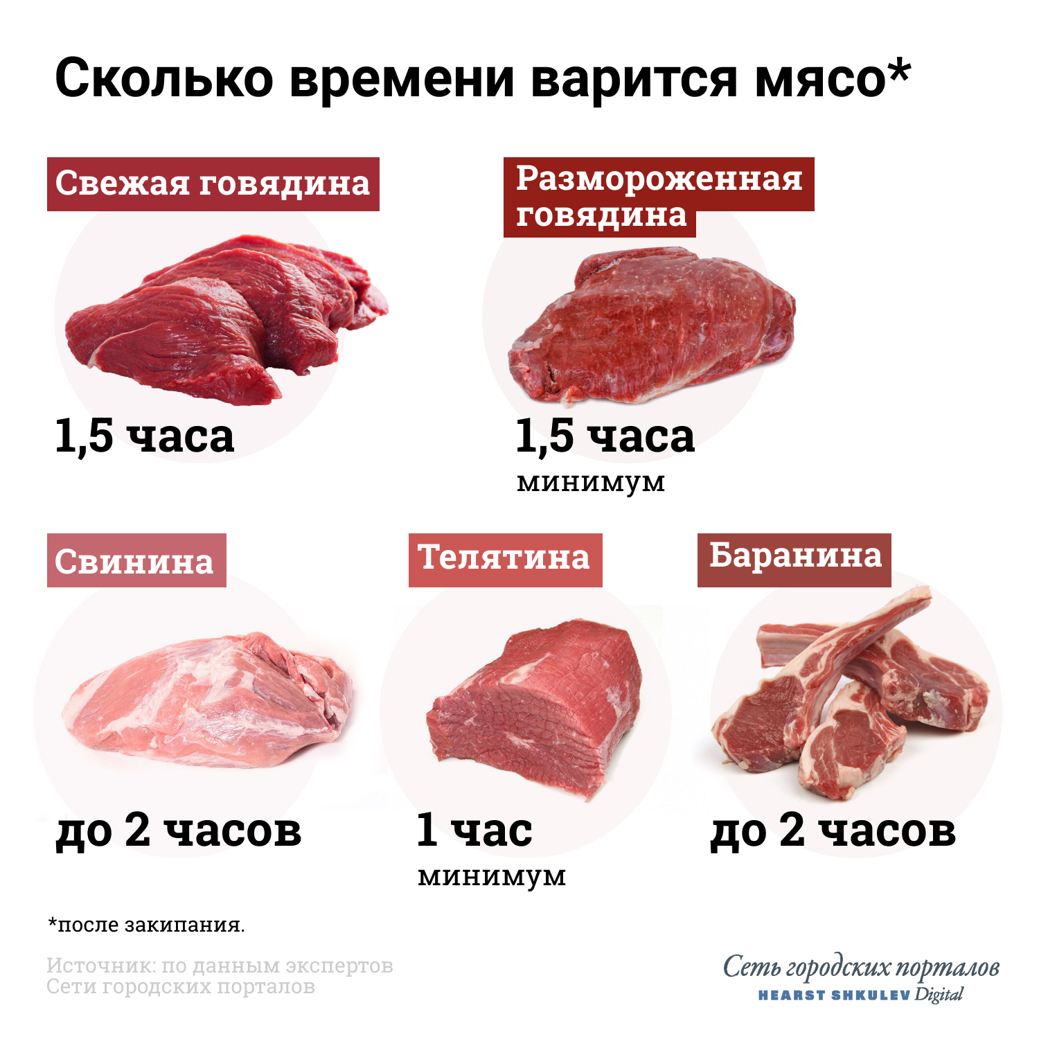 Каждому мясу — свое время для варки Каждому мясу — свое время для варки