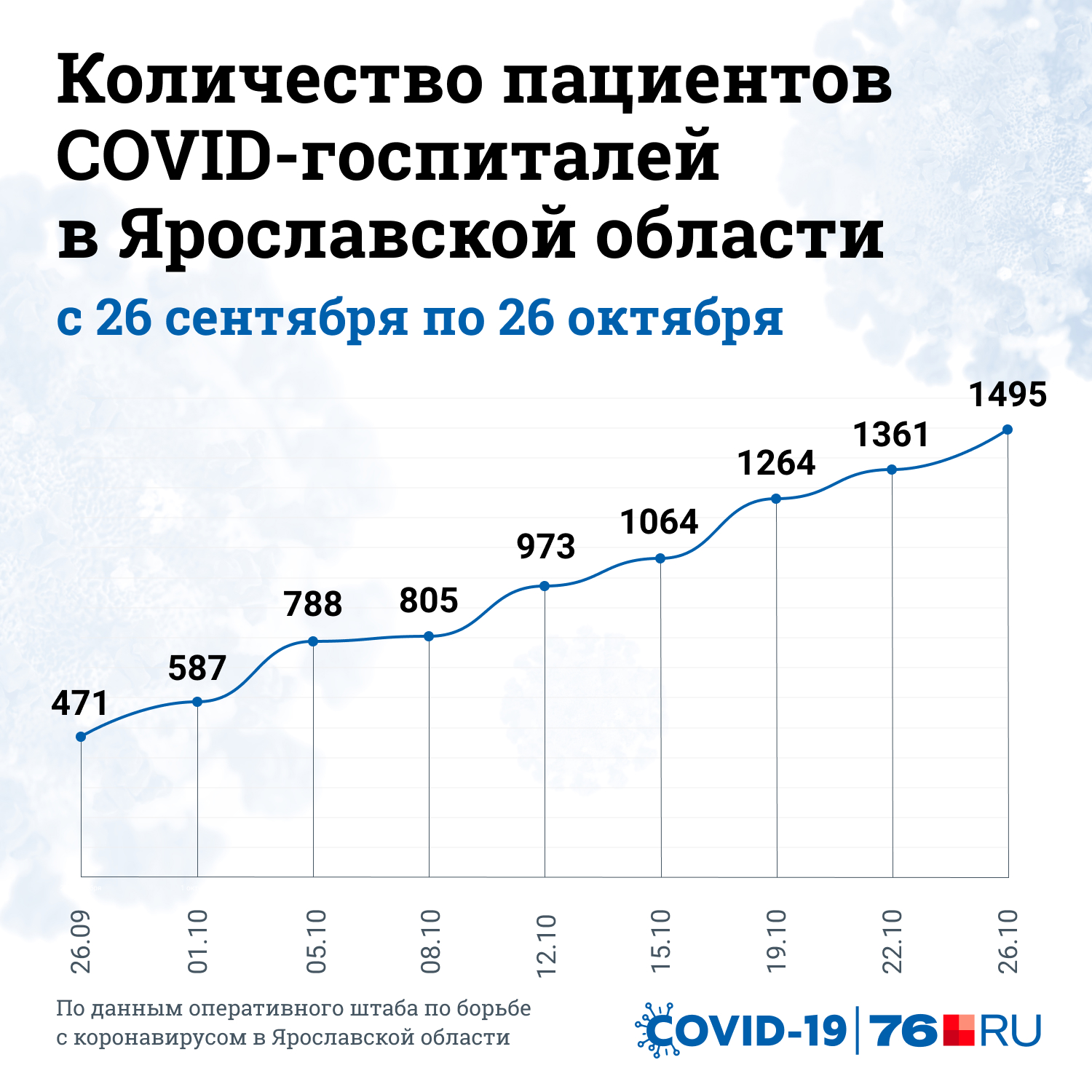 Количество пациентов COVID-госпиталей в Ярославской области за месяц увеличилось в три раза Количество пациентов COVID-госпиталей в Ярославской области за месяц увеличилось в три раза