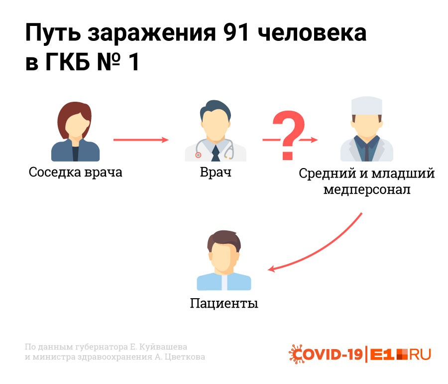 Остается непонятно, как именно инфекция перешла от врача к медперсоналу Остается непонятно, как именно инфекция перешла от врача к медперсоналу