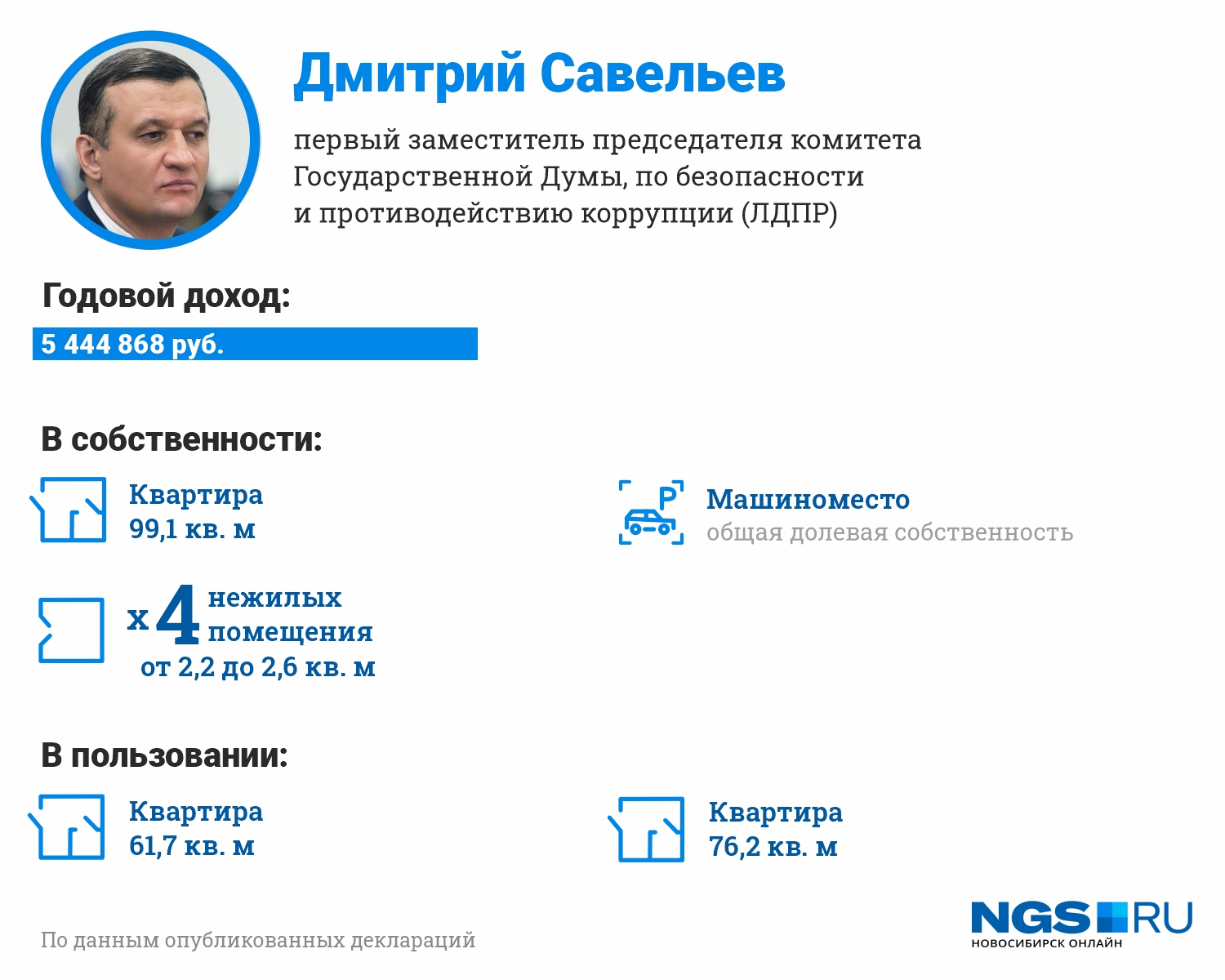 А вот у Дмитрия Савельева в декларации нет сведений об автомобилях, только квартиры, машино-место и несколько маленьких нежилых помещений А вот у Дмитрия Савельева в декларации нет сведений об автомобилях, только квартиры, машино-место и несколько маленьких нежилых помещений