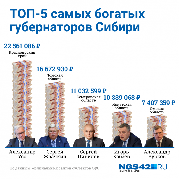 Самые богатые губернаторы Сибири