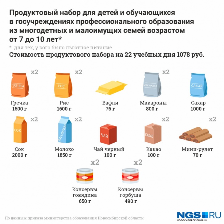 Разглядываем сухпайки для школьников Новосибирска — ожидание и реальность
