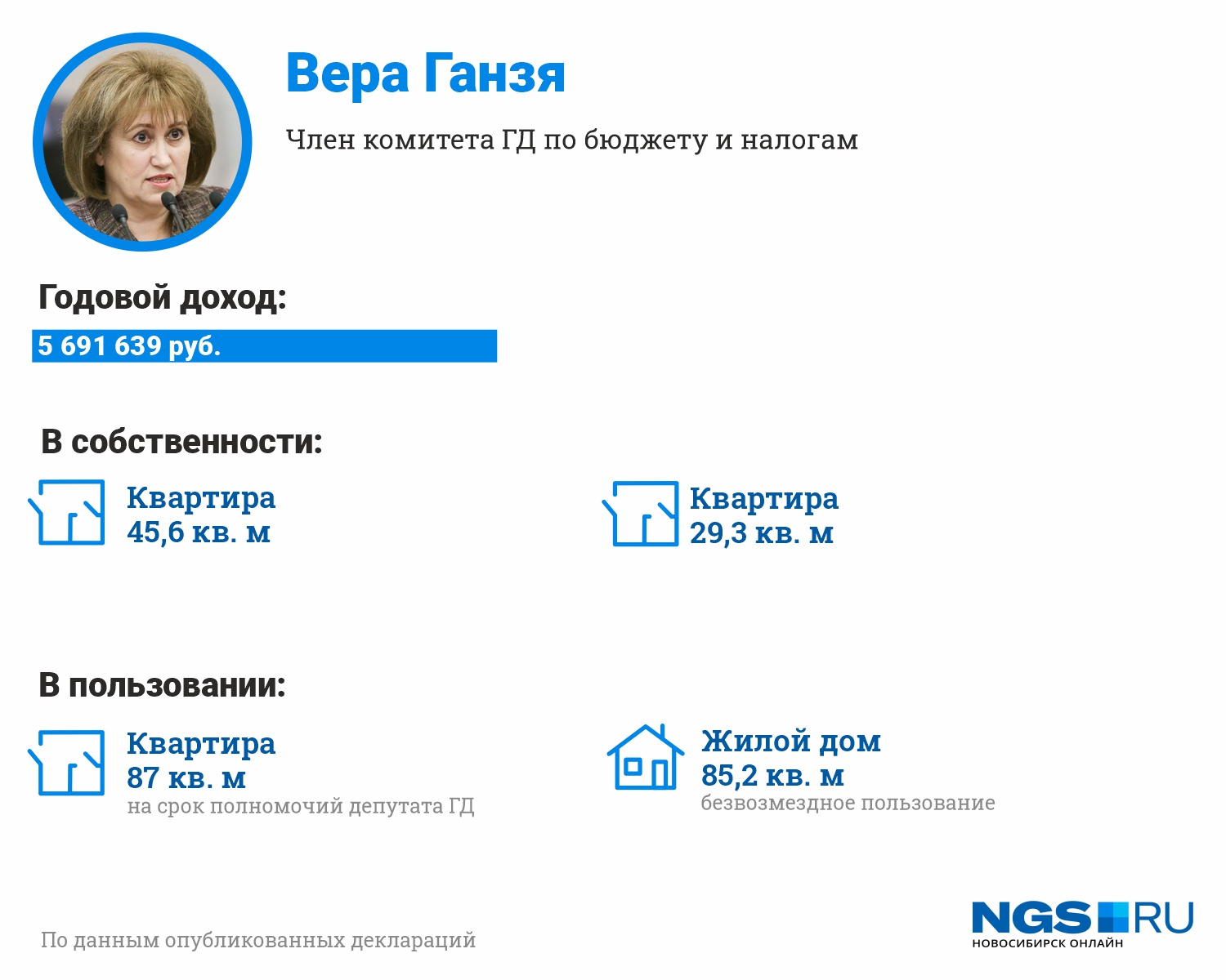Единственная женщина-политик среди депутатов Госдумы от нашего региона задекларировала несколько квартир и доход в размере почти <nobr class="_">5,7 миллиона</nobr> рублей Единственная женщина-политик среди депутатов Госдумы от нашего региона задекларировала несколько квартир и доход в размере почти <nobr class="_">5,7 миллиона</nobr> рублей