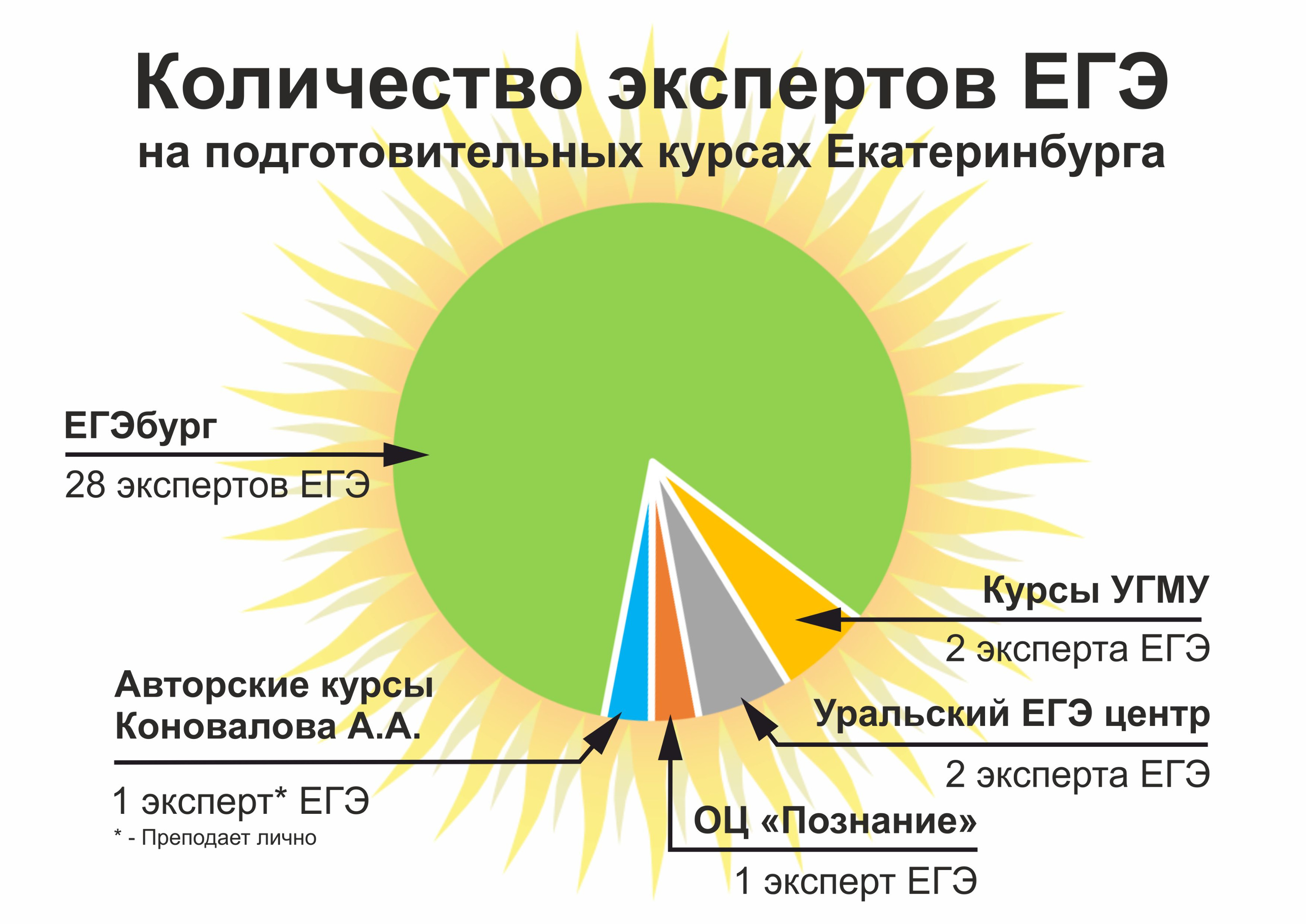 Согласно открытым источникам информации, именно на этих курсах Екатеринбурга в 2020–2021 учебном году работают эксперты ЕГЭ Согласно открытым источникам информации, именно на этих курсах Екатеринбурга в 2020–2021 учебном году работают эксперты ЕГЭ