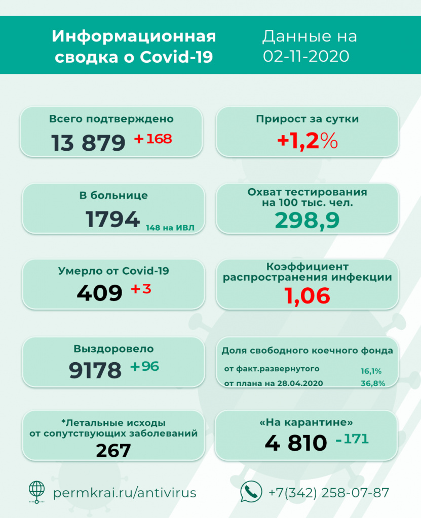 148 человек сейчас находятся на ИВЛ 148 человек сейчас находятся на ИВЛ