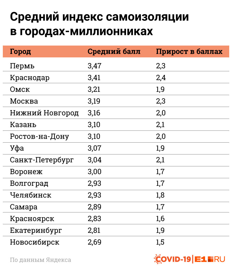 На дне рейтинг. Индекс самоизоляции. Средний. Балл Екатеринбург. Баллы самоизоляции по городам. Индекс самоизоляции Красноярск.