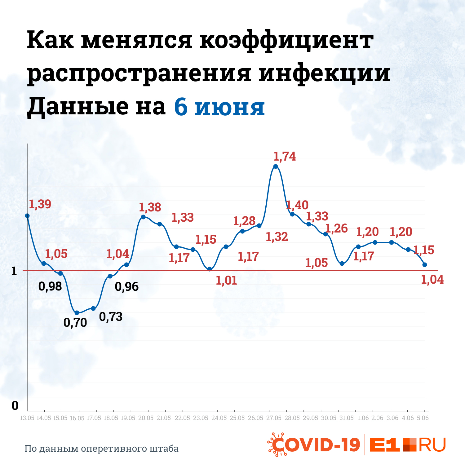 Коэффициент постепенно приближается к единице Коэффициент постепенно приближается к единице 