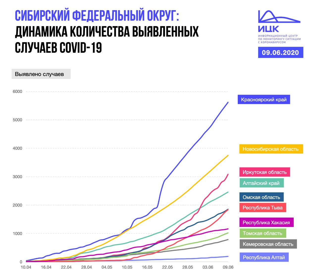 По состоянию на 9 июня Новосибирская область занимает второе место в Сибири по количеству выявленных случаев COVID-19 По состоянию на 9 июня Новосибирская область занимает второе место в Сибири по количеству выявленных случаев COVID-19