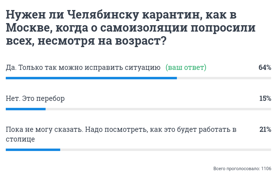 Такие результаты меньше чем за час показал опрос на 74.RU Такие результаты меньше чем за час показал опрос на 74.RU
