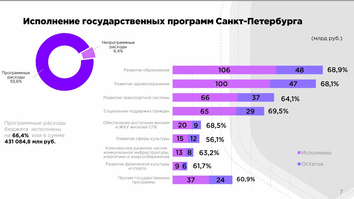 Бюджет питера. Бюджет Питера 2020. Годовой бюджет. Годовой бюджет Питера. Бюджета СПБ 2020.