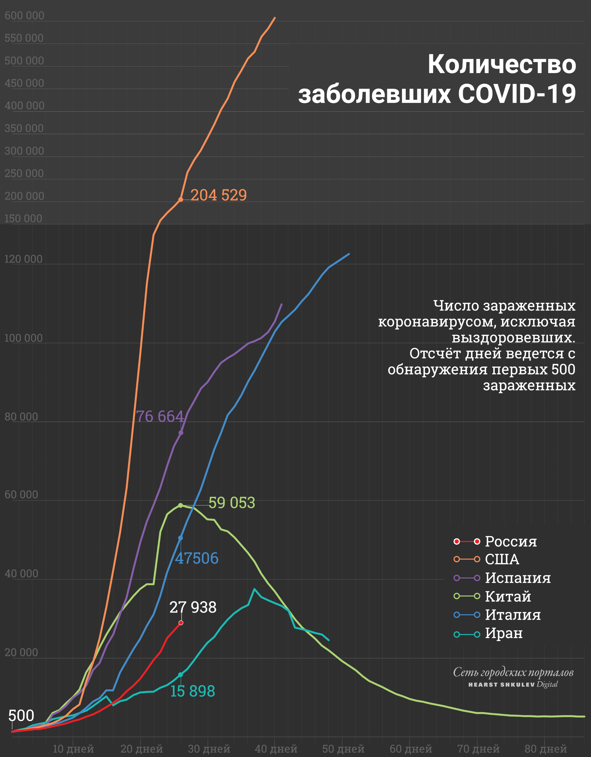 На этом графике мы «вычли» вылечившихся, здесь спад заболевания более нагляден На этом графике мы «вычли» вылечившихся, здесь спад заболевания более нагляден