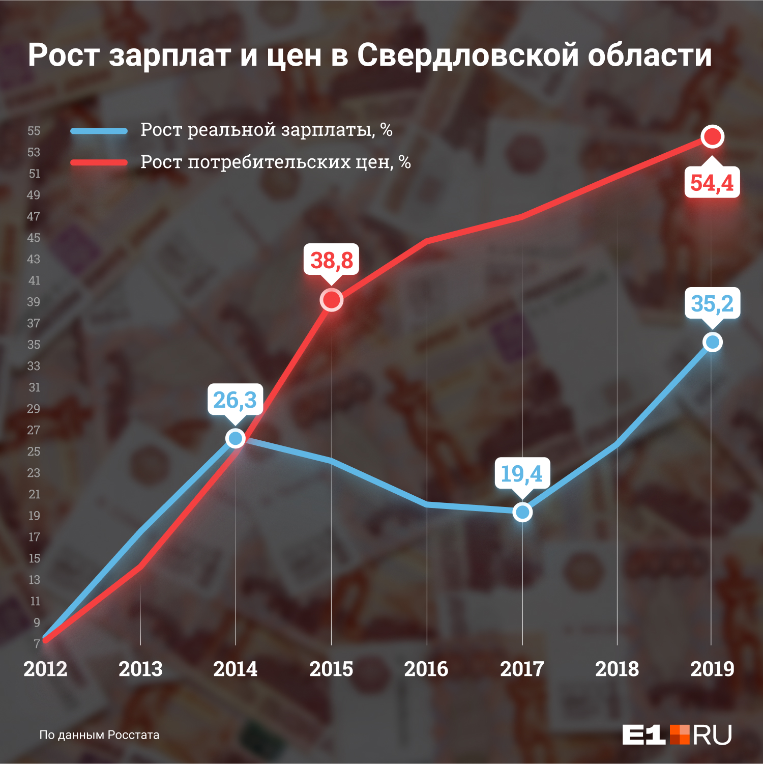 Цены на товары и услуги в Свердловской области растут быстрее зарплат Цены на товары и услуги в Свердловской области растут быстрее зарплат