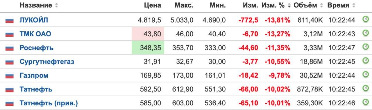 Курс рубля в эсхате сегодня. Красный вторник на бирже. Биржа СПБ курсы валют. Питерская биржа котировки. Биржевой курс рубля 2020.