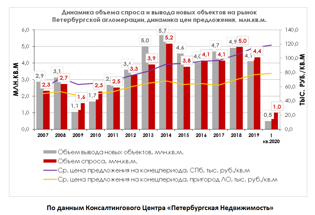 Статистика рынка недвижимости