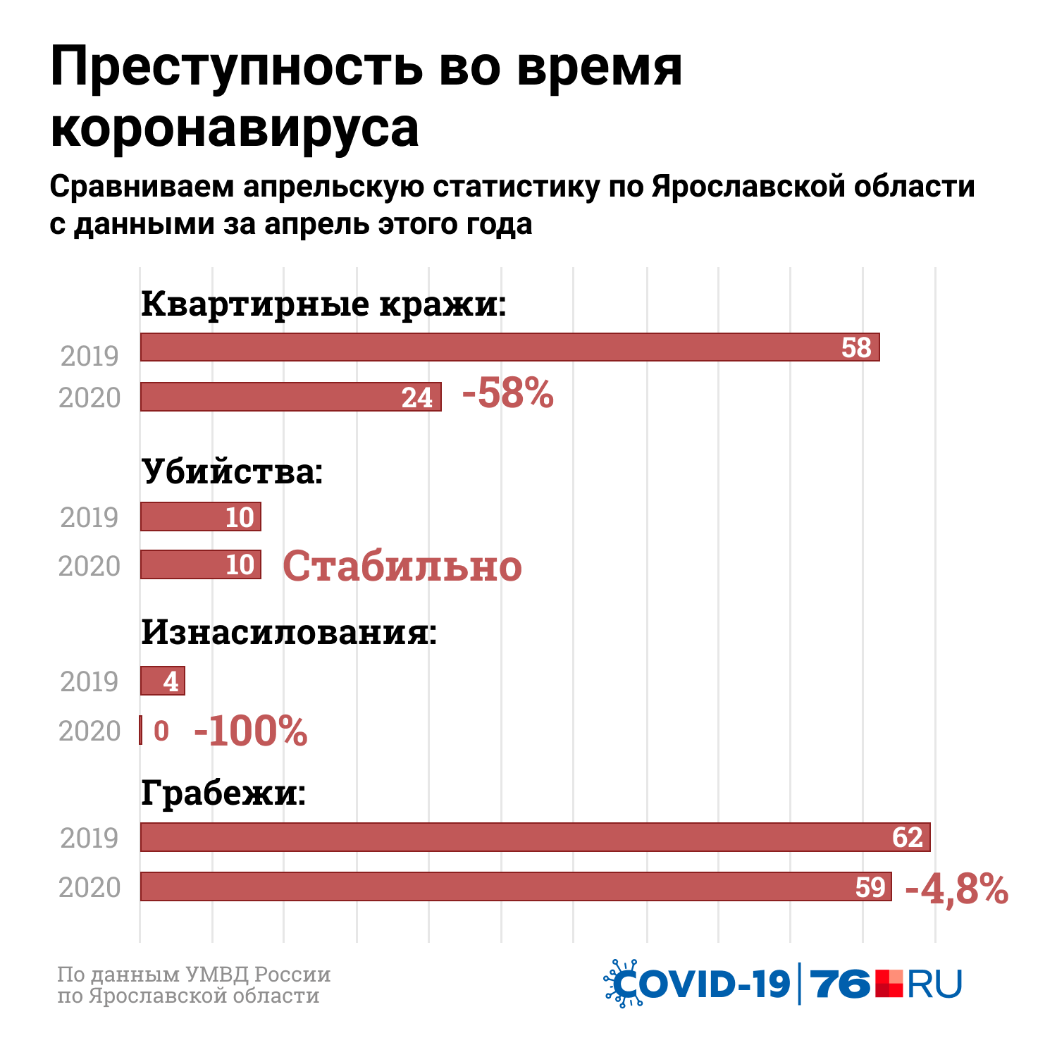 Изнасилования сошли на нет — хоть в чем-то есть польза от пандемии коронавируса Изнасилования сошли на нет — хоть в чем-то есть польза от пандемии коронавируса