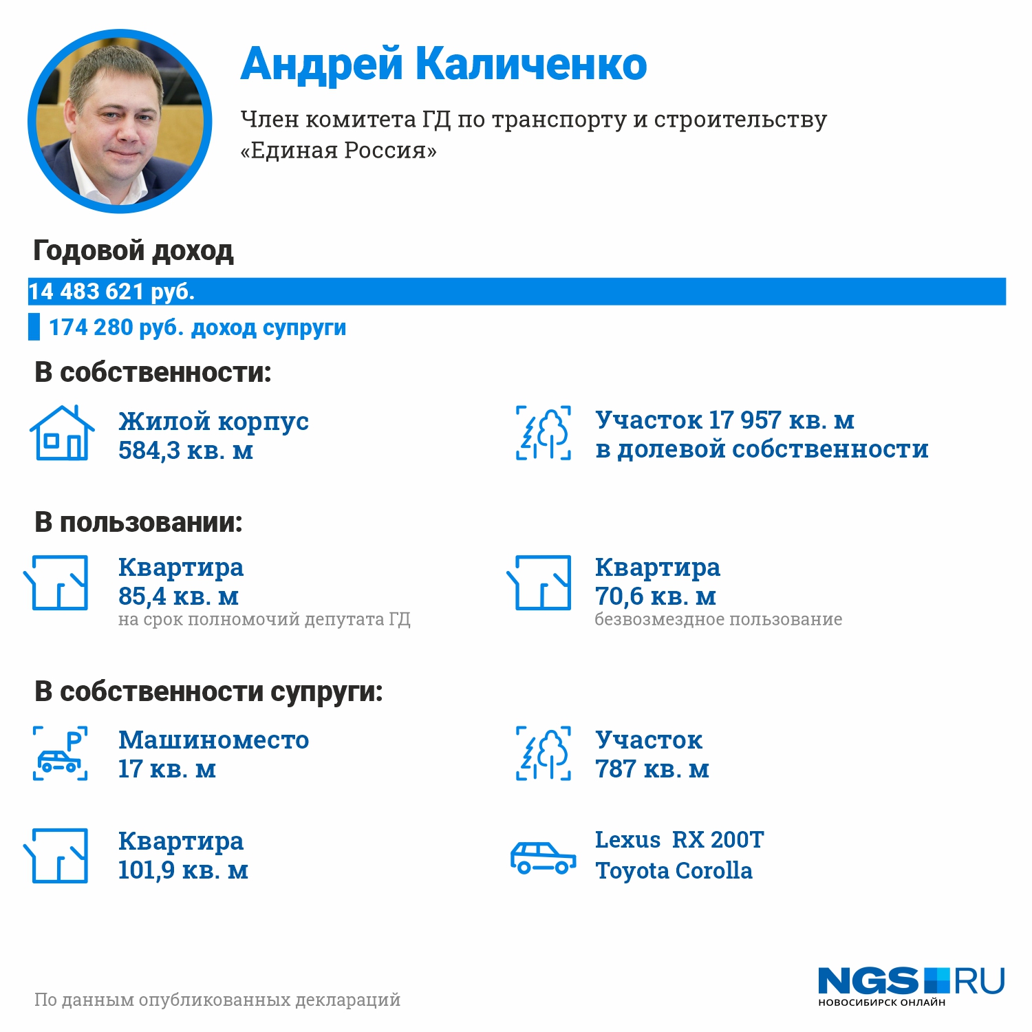 Лидер нашего рейтинга — за год депутат-единоросс увеличил свой доход в три раза Лидер нашего рейтинга — за год депутат-единоросс увеличил свой доход в три раза