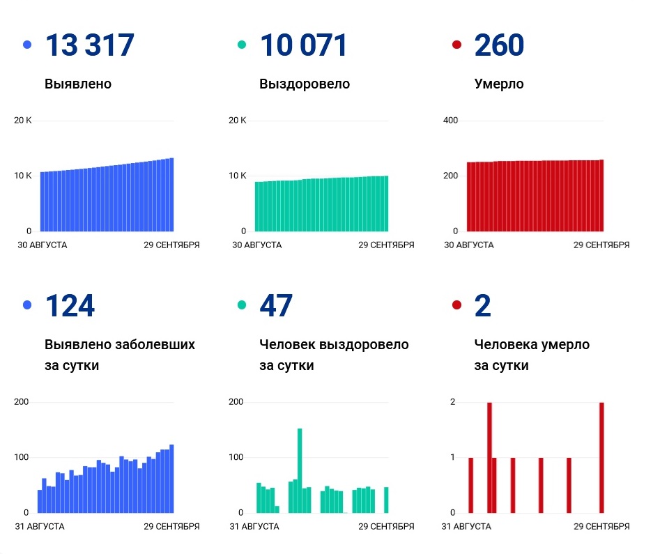 За последние сутки, по федеральным данным, заболели 124 человека, выздоровели — 47, умерли — 2<br> За последние сутки, по федеральным данным, заболели 124 человека, выздоровели — 47, умерли — 2<br>