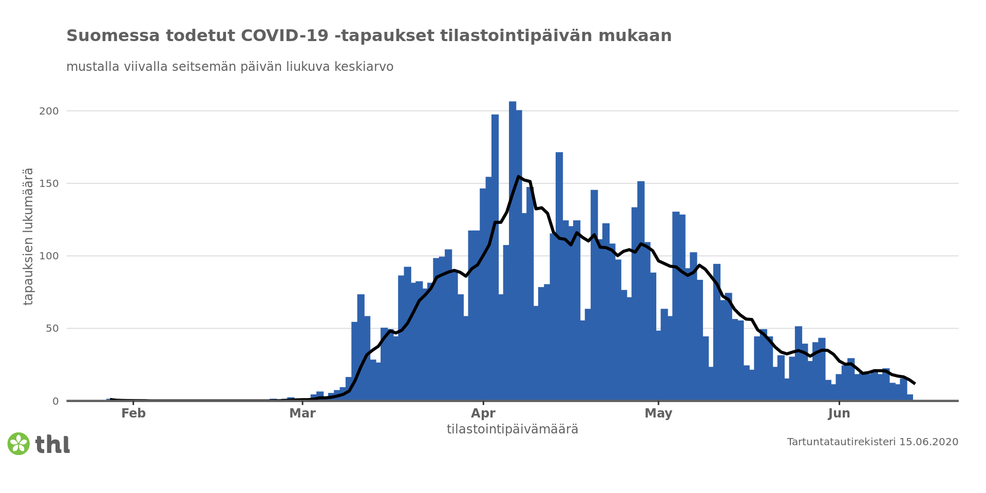 Число выявленных в Финляндии случаев COVID-19 посуточно