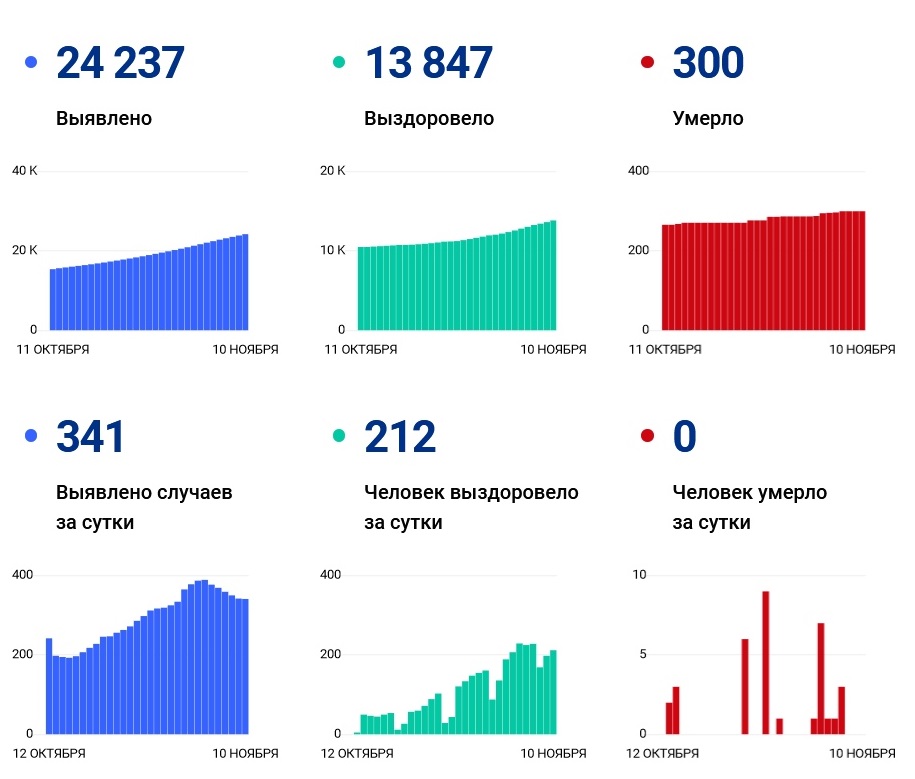 Данные на утро 10 ноября<br> Данные на утро 10 ноября<br>
