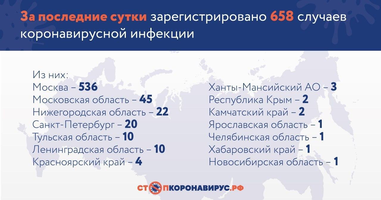 Динамика по регионам за сутки Динамика по регионам за сутки