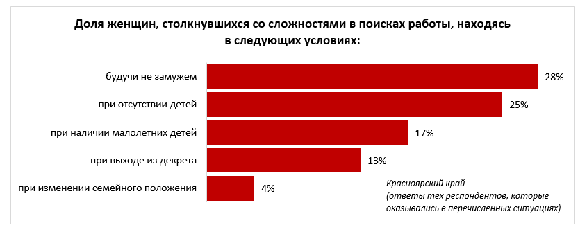 Работа от работодателя красноярск. Опрос женщина в политике. Опрос женщин в 2005 году.