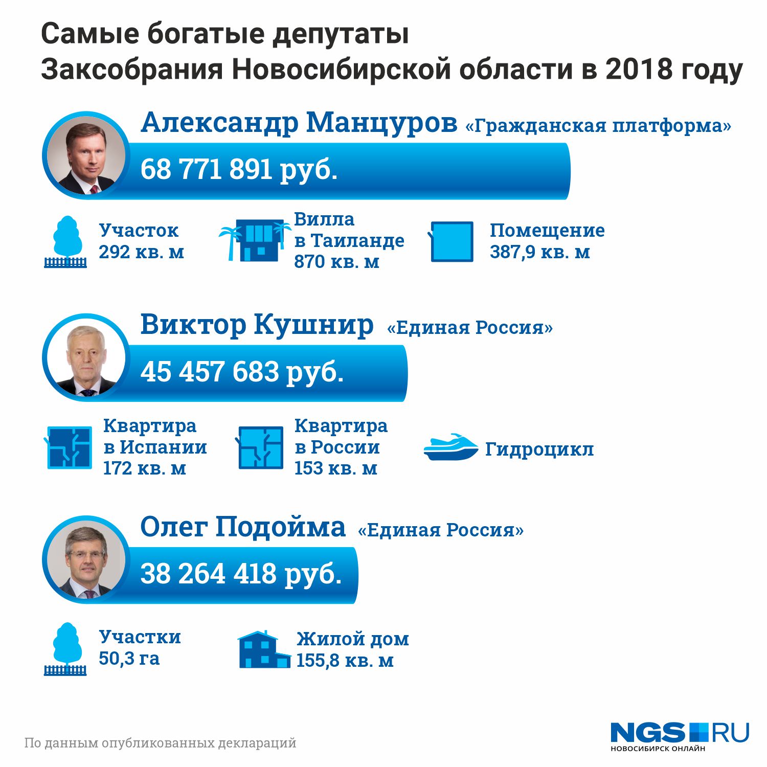 Двумя годами ранее список самых богатых депутатов возглавлял Александр Манцуров Двумя годами ранее список самых богатых депутатов возглавлял Александр Манцуров
