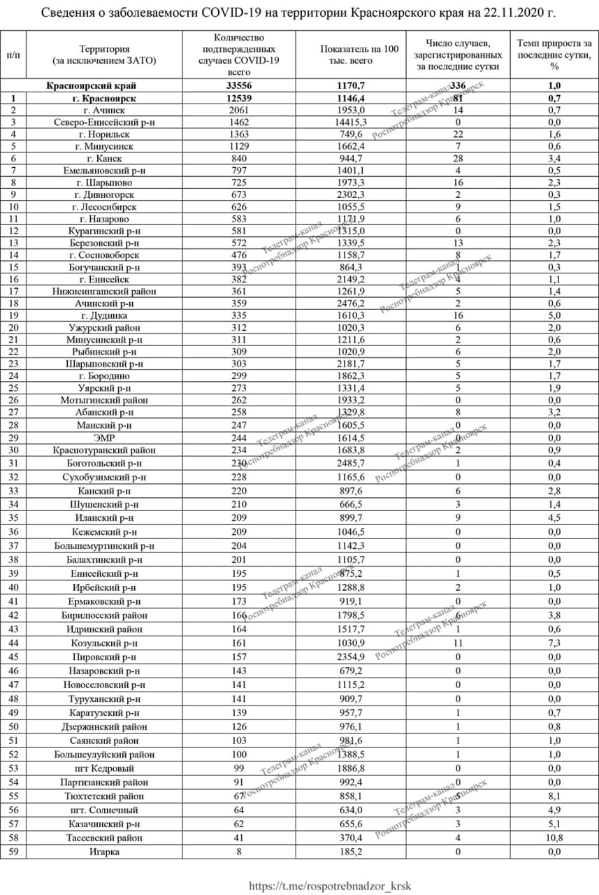 Распределение заболевших по районам и городам Распределение заболевших по районам и городам