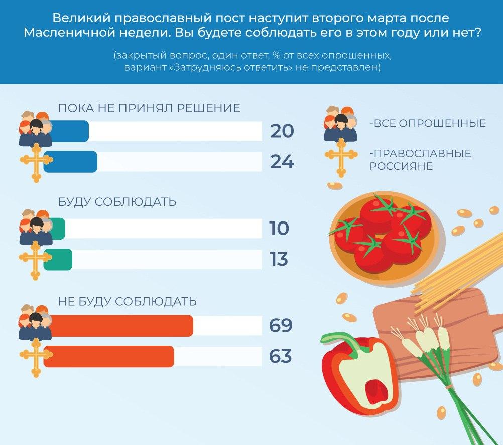 ВЦИОМ: Лишь 13% верующих россиян будут соблюдать православный пост