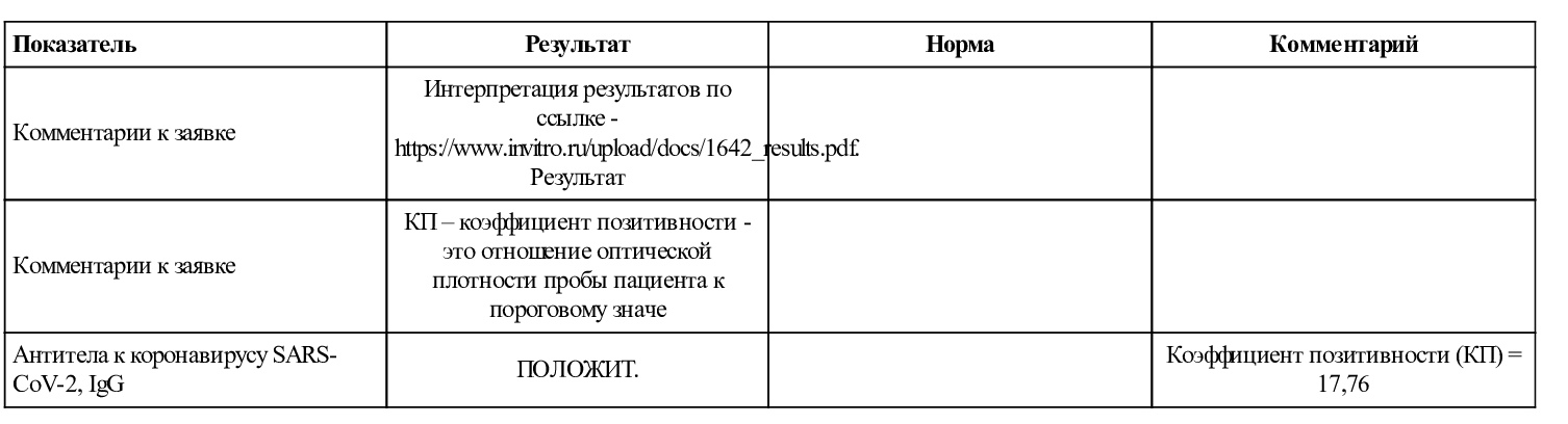 Результаты анализа крови на антитела, который Татьяна сдавала в первый раз Результаты анализа крови на антитела, который Татьяна сдавала в первый раз