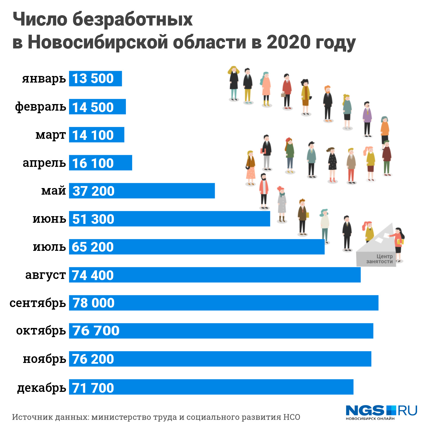 Число безработных стало резко увеличиваться в мае Число безработных стало резко увеличиваться в мае